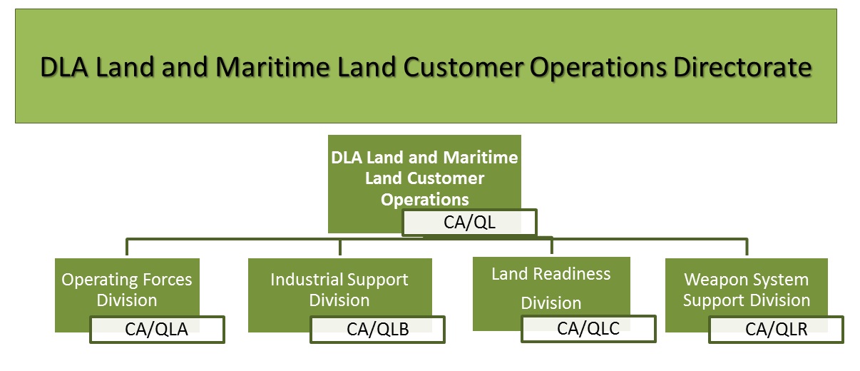Land Customer Operations